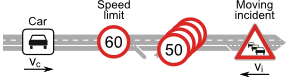 Verified variable speed limit car-traffic center interaction with moving incidents