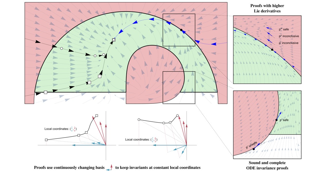 Differential equation invariance axiomatization (J.ACM) Differential equation invariance axiomatization (J.ACM)
