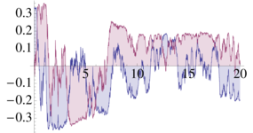 Sample path of (x,y) vector of a stochastic differential equation for Brownian rotation (state over time) Sample paths of a stochastic differential equation for a Brownian rotation in state space
