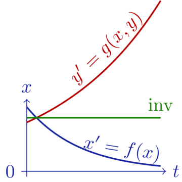 Illustration of differential ghost adding an auxiliary variable into the differential equation Illustration of differential ghost adding an auxiliary variable into the differential equation